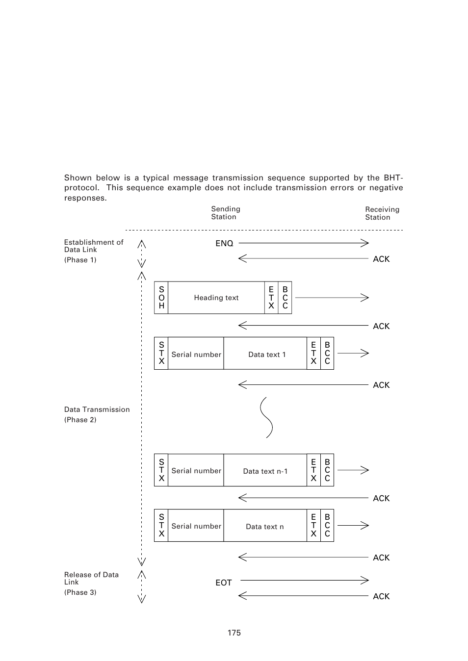 Appendix b. communications protocol details, B.1 bht-protocol, 1 ] transmission control sequences | Denso BHT-7500 User Manual | Page 195 / 217