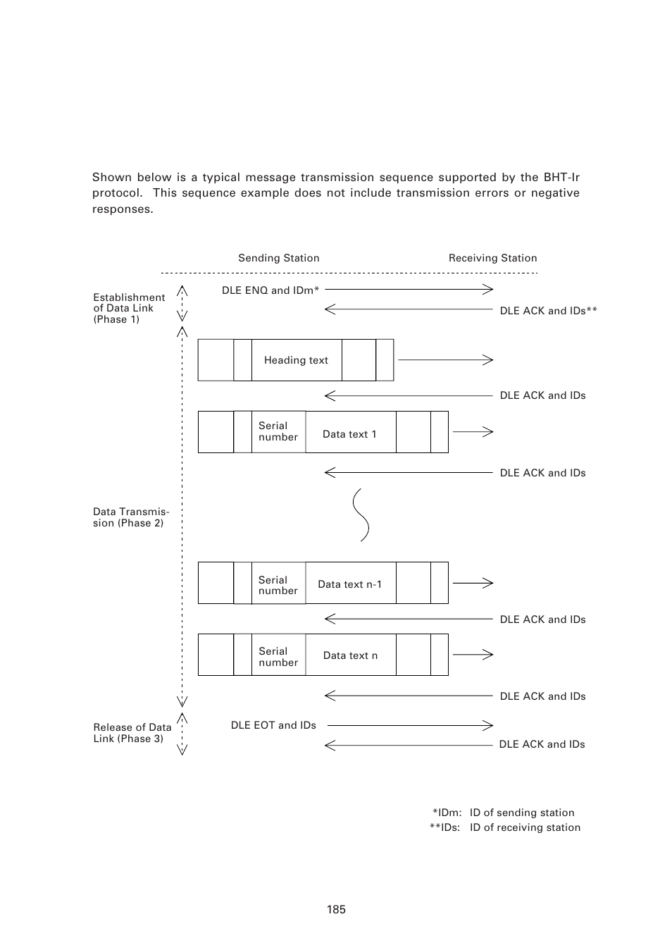 B.2 bht-ir protocol, 1 ] transmission control sequences | Denso BHT-7500 User Manual | Page 205 / 217