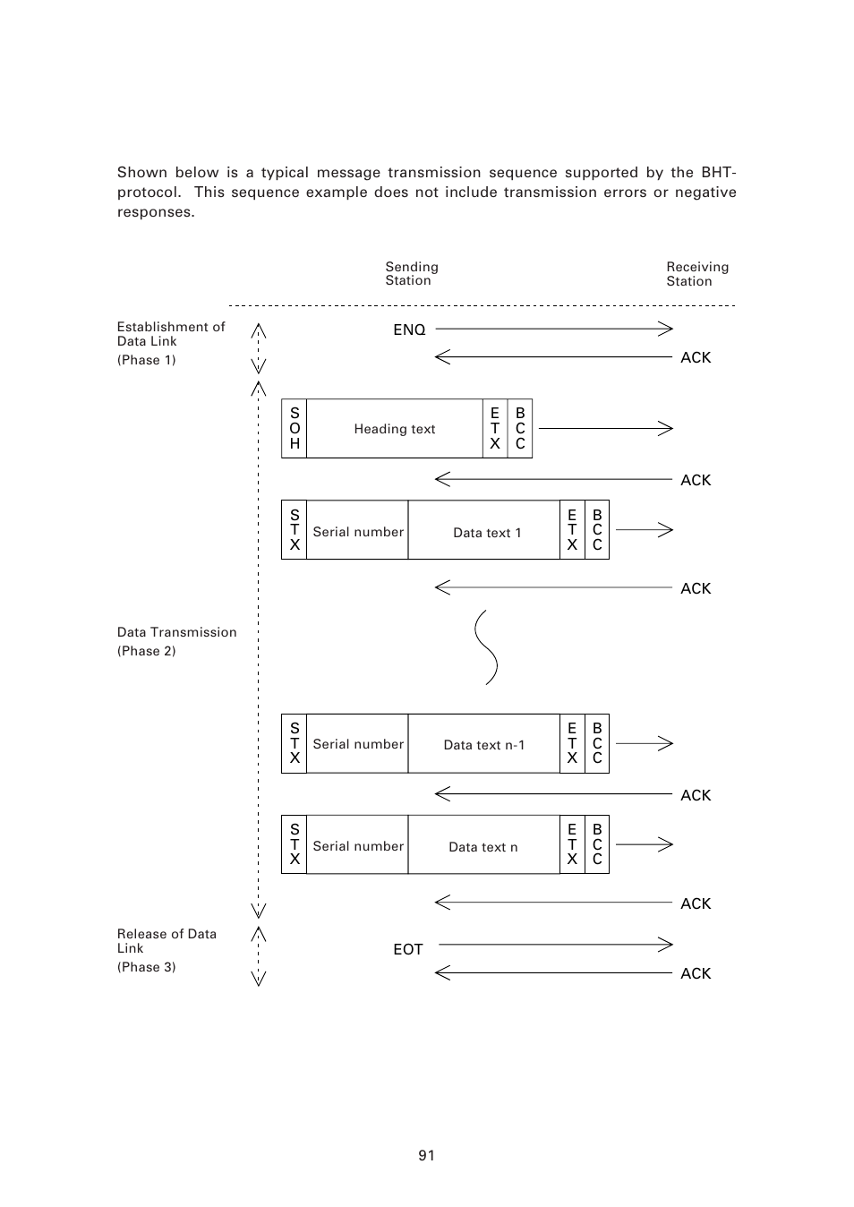 4 ] transmission control sequences, Transmission control sequences | Denso BHT-6000 User Manual | Page 106 / 178