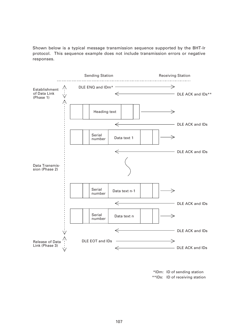 4 ] transmission control sequences, Transmission control sequences | Denso BHT-6000 User Manual | Page 122 / 178