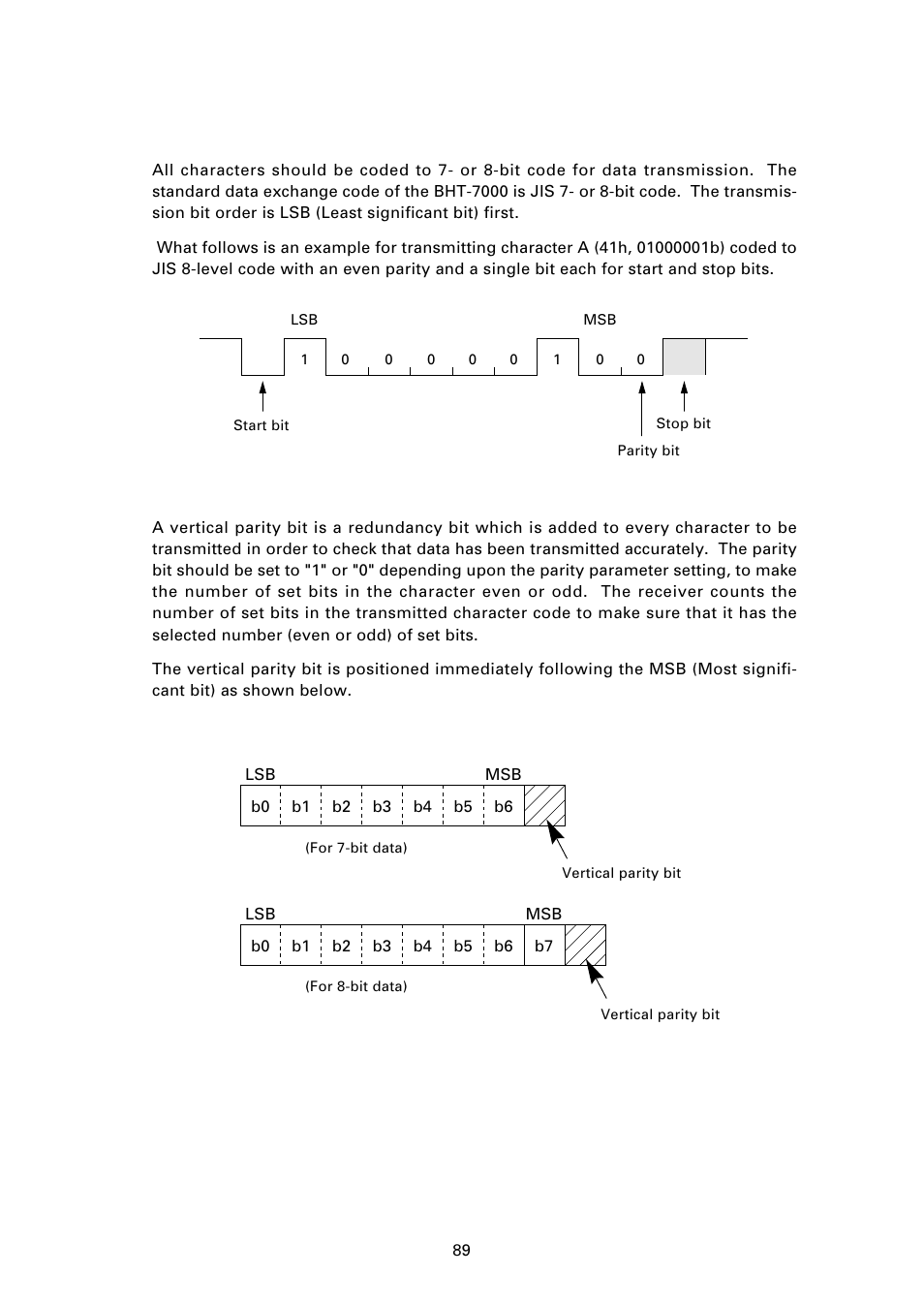 3 . 2 . 1 basic communications specifications 8, Transmission code and bit order, Vertical parity | Denso BHT-7000 User Manual | Page 105 / 175