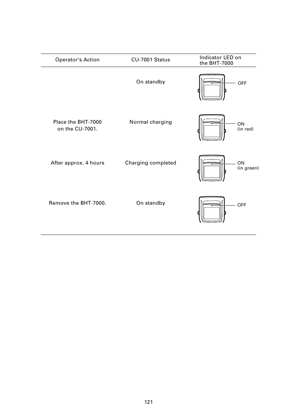 Charging operation and led indication | Denso BHT-7000 User Manual | Page 137 / 175