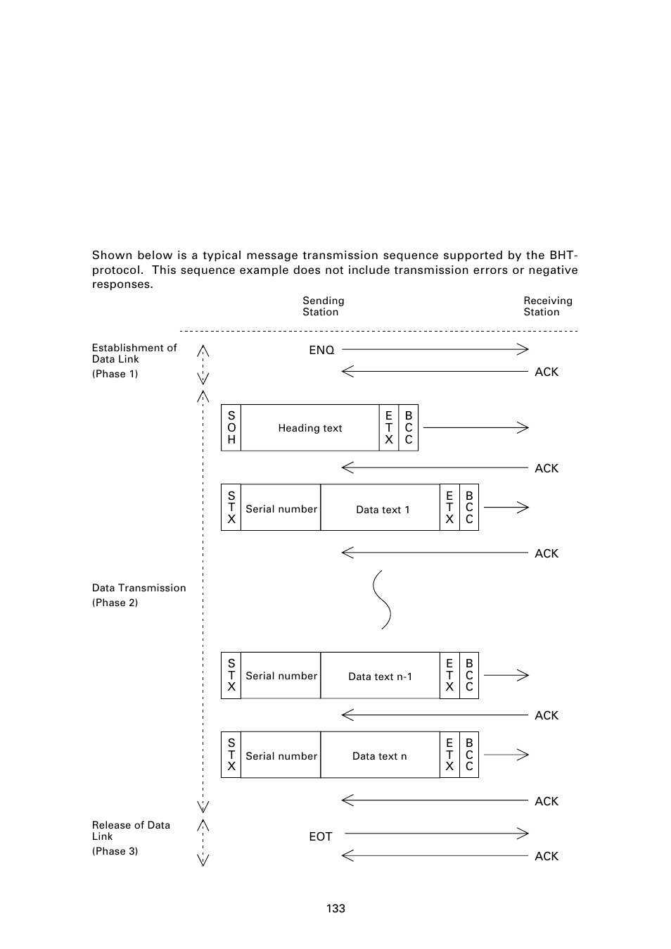 Appendix b.communications protocol details, B.1 bht-protocol, 1 ] transmission control sequences | Appendix b. communications protocol details | Denso BHT-7000 User Manual | Page 149 / 175