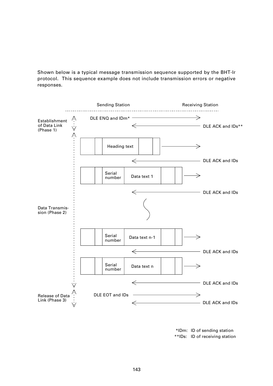 B.2 bht-ir protocol, 1 ] transmission control sequences | Denso BHT-7000 User Manual | Page 159 / 175