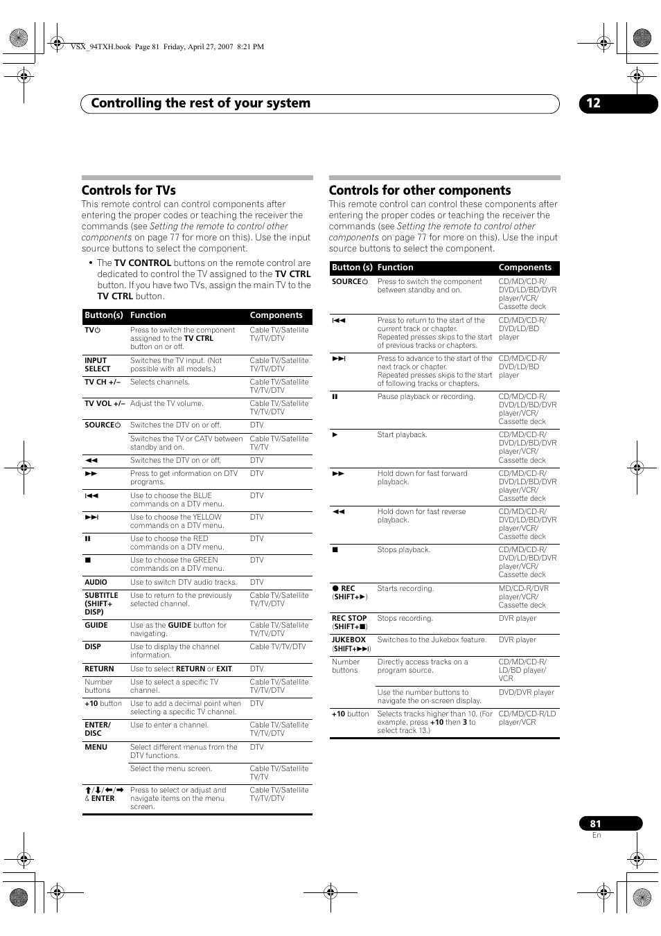 Controls for tvs controls for other components, Controlling the rest of your system 12, Controls for tvs | Controls for other components | DreamGEAR ELITE VSX-94TXH User Manual | Page 81 / 100