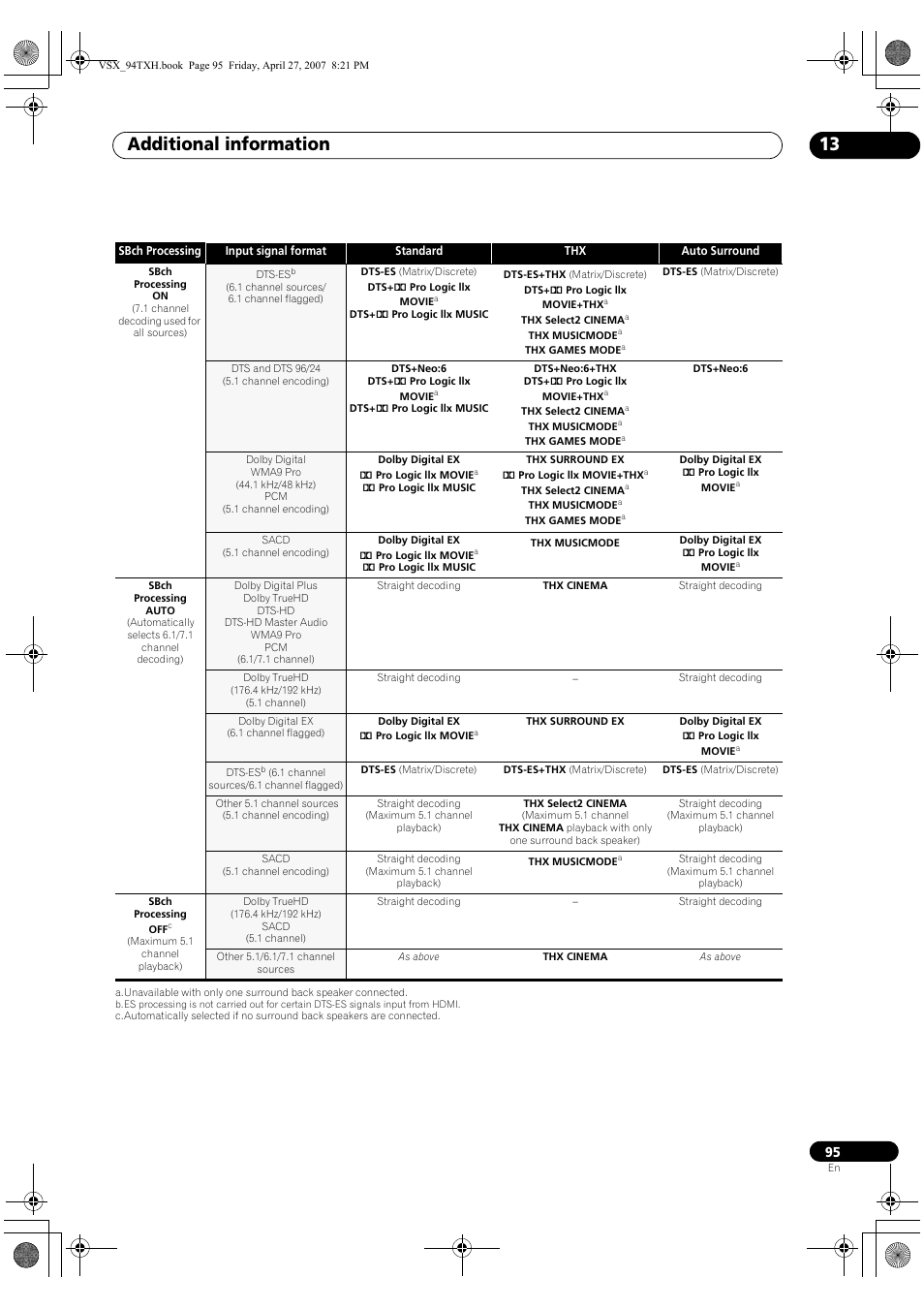 Additional information 13 | DreamGEAR ELITE VSX-94TXH User Manual | Page 95 / 100