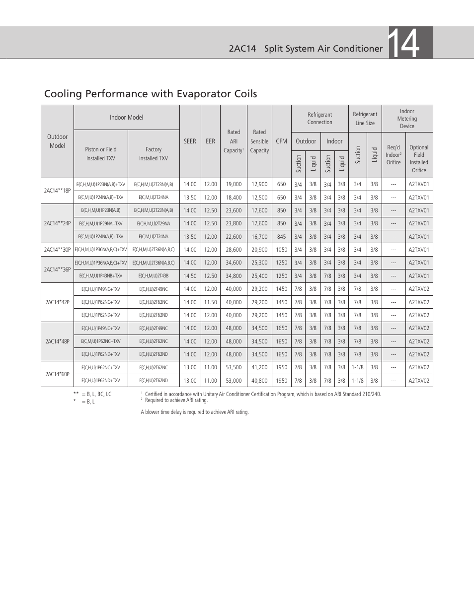 Cooling performance with evaporator coils, 2ac14 split system air conditioner | Ducane BC User Manual | Page 3 / 6
