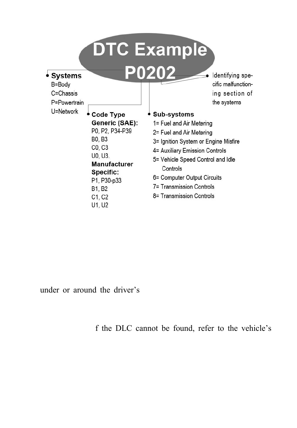 Ocation of the, Onnector, Dlc) | 3 location of the data link connector (dlc) | Sealey VAG505 User Manual | Page 5 / 80