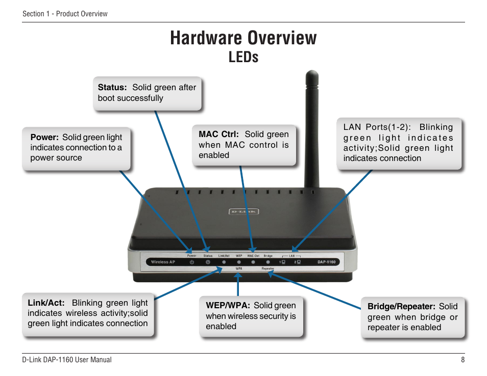 Hardware overview, Leds | D-Link DAP-1160 User Manual | Page 8 / 59