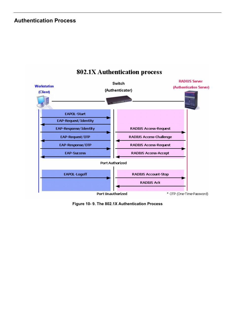 Authentication process | D-Link DES-3018 User Manual | Page 156 / 260