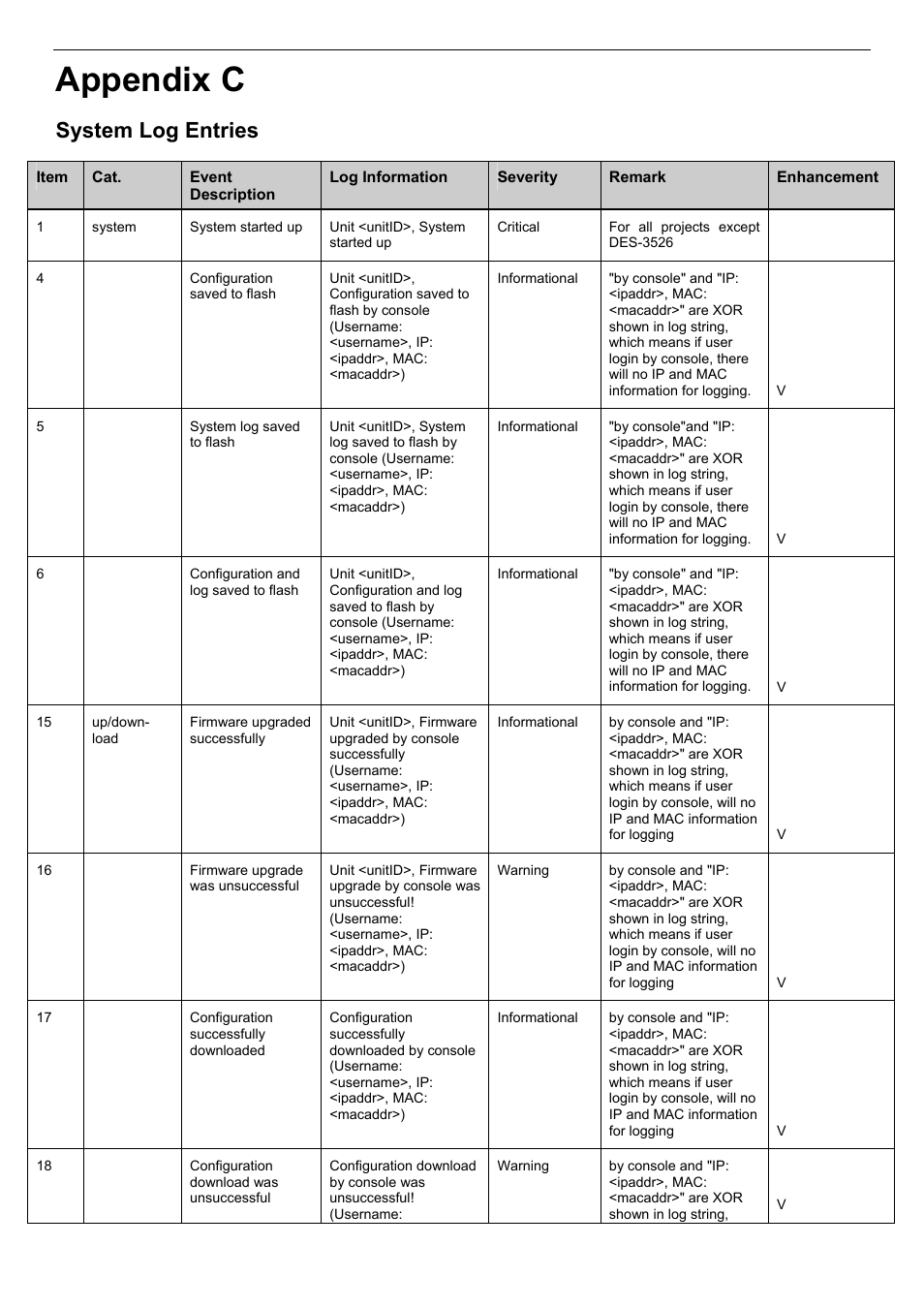 System log entries, Appendix c | D-Link DES-3018 User Manual | Page 217 / 260