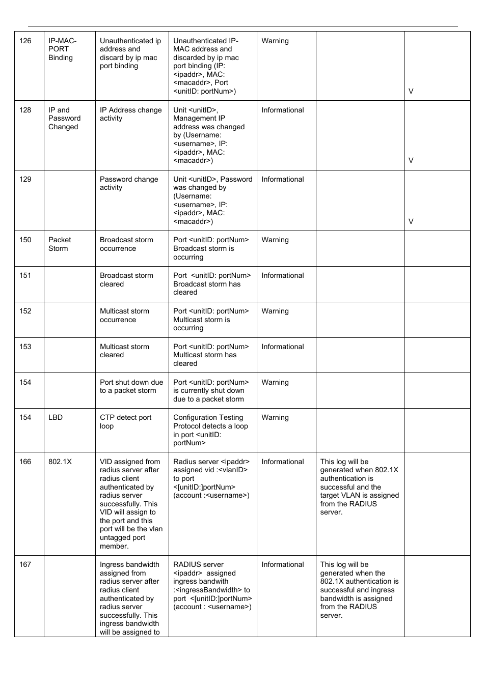 D-Link DES-3018 User Manual | Page 220 / 260