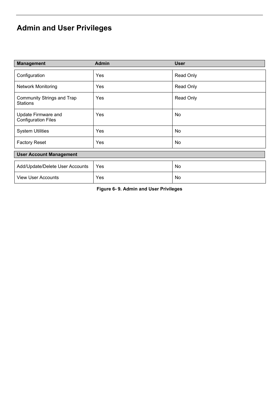 Admin and user privileges | D-Link DES-3018 User Manual | Page 49 / 260