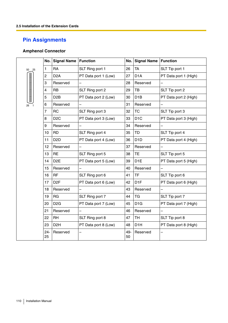 Pin assignments | D-Link KX-TDA100 User Manual | Page 110 / 250