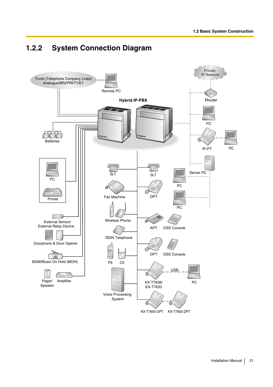 2 system connection diagram | D-Link KX-TDA100 User Manual | Page 21 / 250