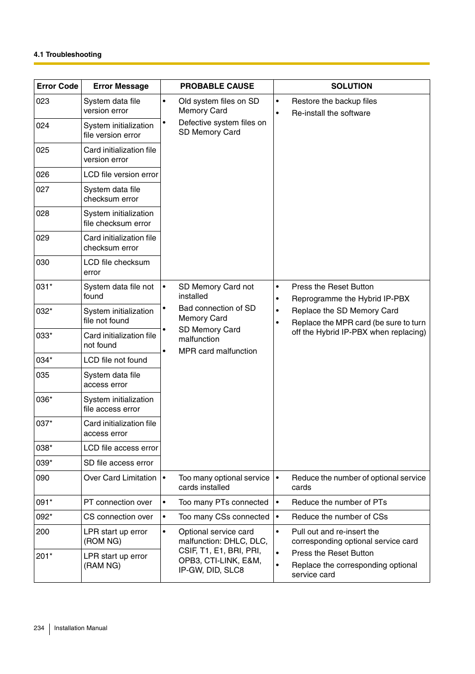 D-Link KX-TDA100 User Manual | Page 234 / 250