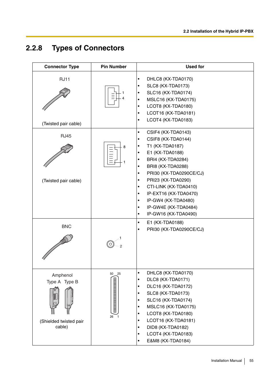 8 types of connectors | D-Link KX-TDA100 User Manual | Page 55 / 250