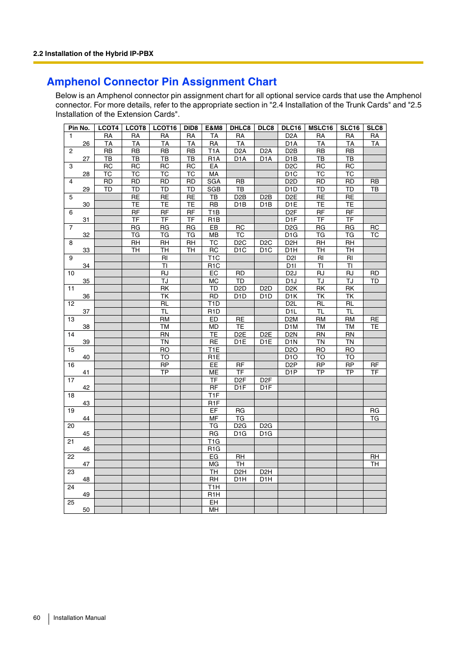 Amphenol connector pin assignment chart | D-Link KX-TDA100 User Manual | Page 60 / 250