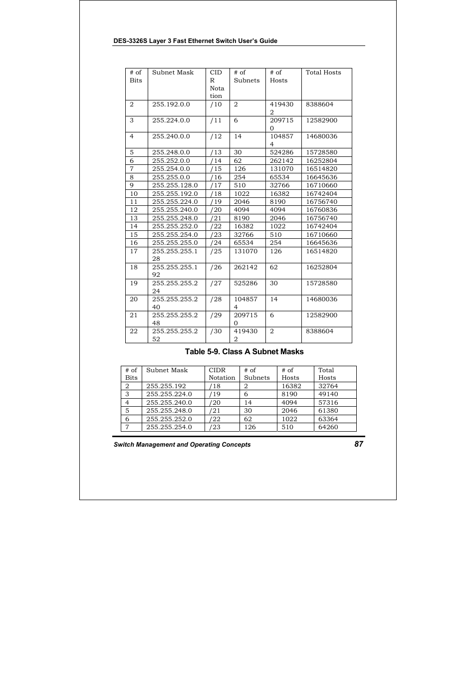 Table 5-9. class a subnet masks | D-Link DES-3326S User Manual | Page 87 / 349