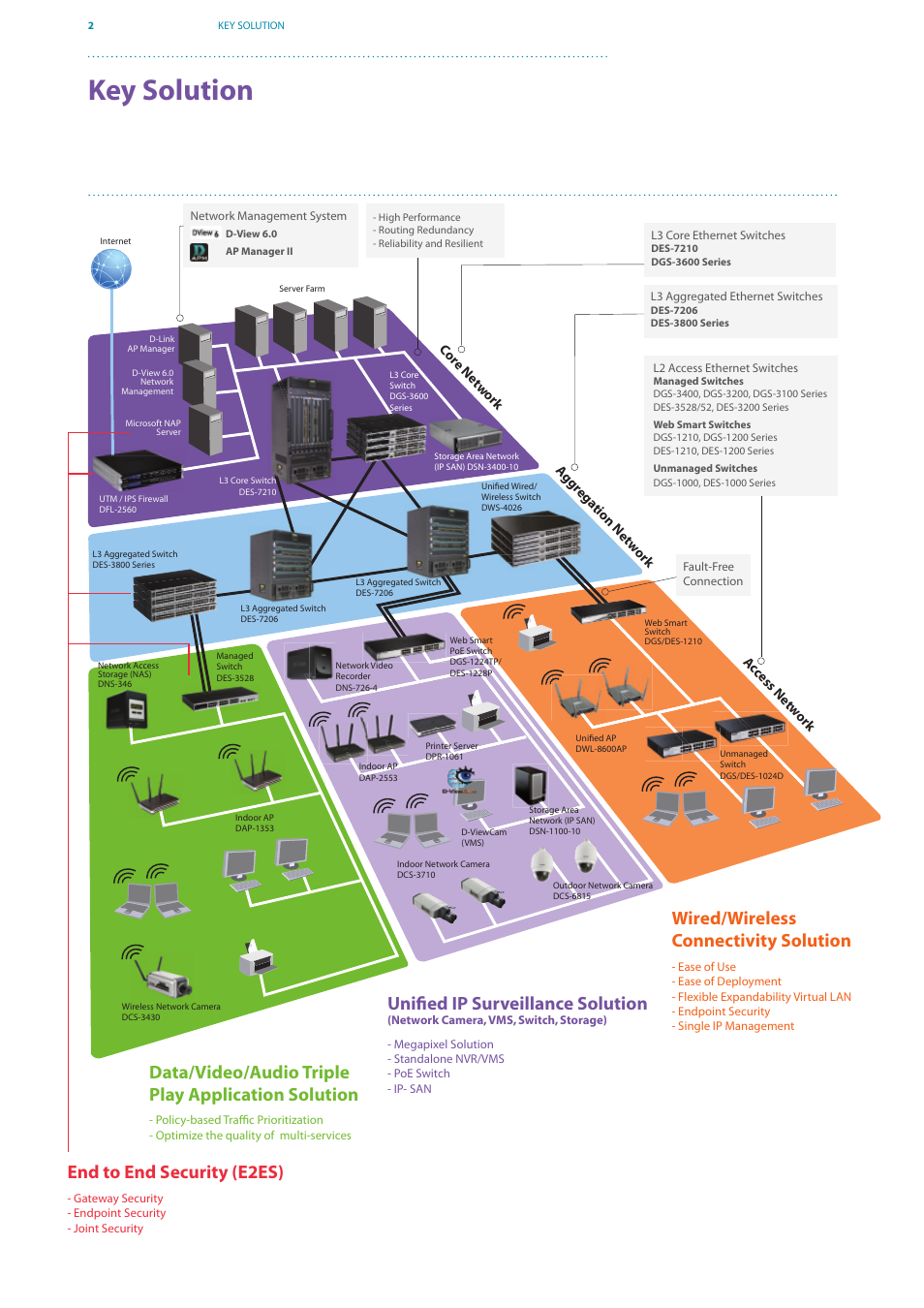 Key solution, End to end security (e2es), Data/video/audio triple play application solution | Unified ip surveillance solution, Wired/wireless connectivity solution | D-Link DES-7200 User Manual | Page 4 / 100