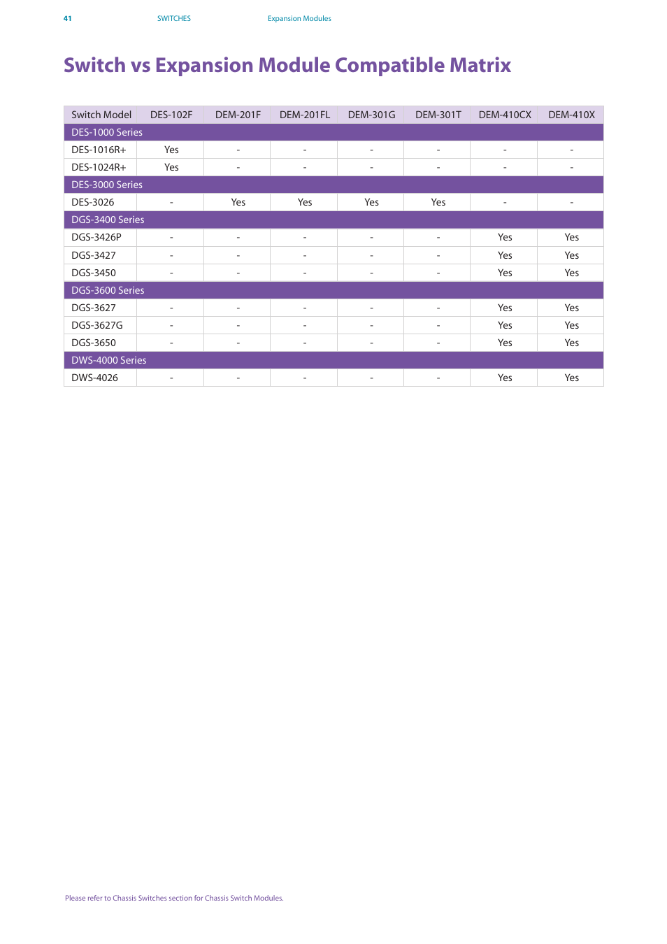 Switch vs expansion module compatible matrix | D-Link DES-7200 User Manual | Page 43 / 100