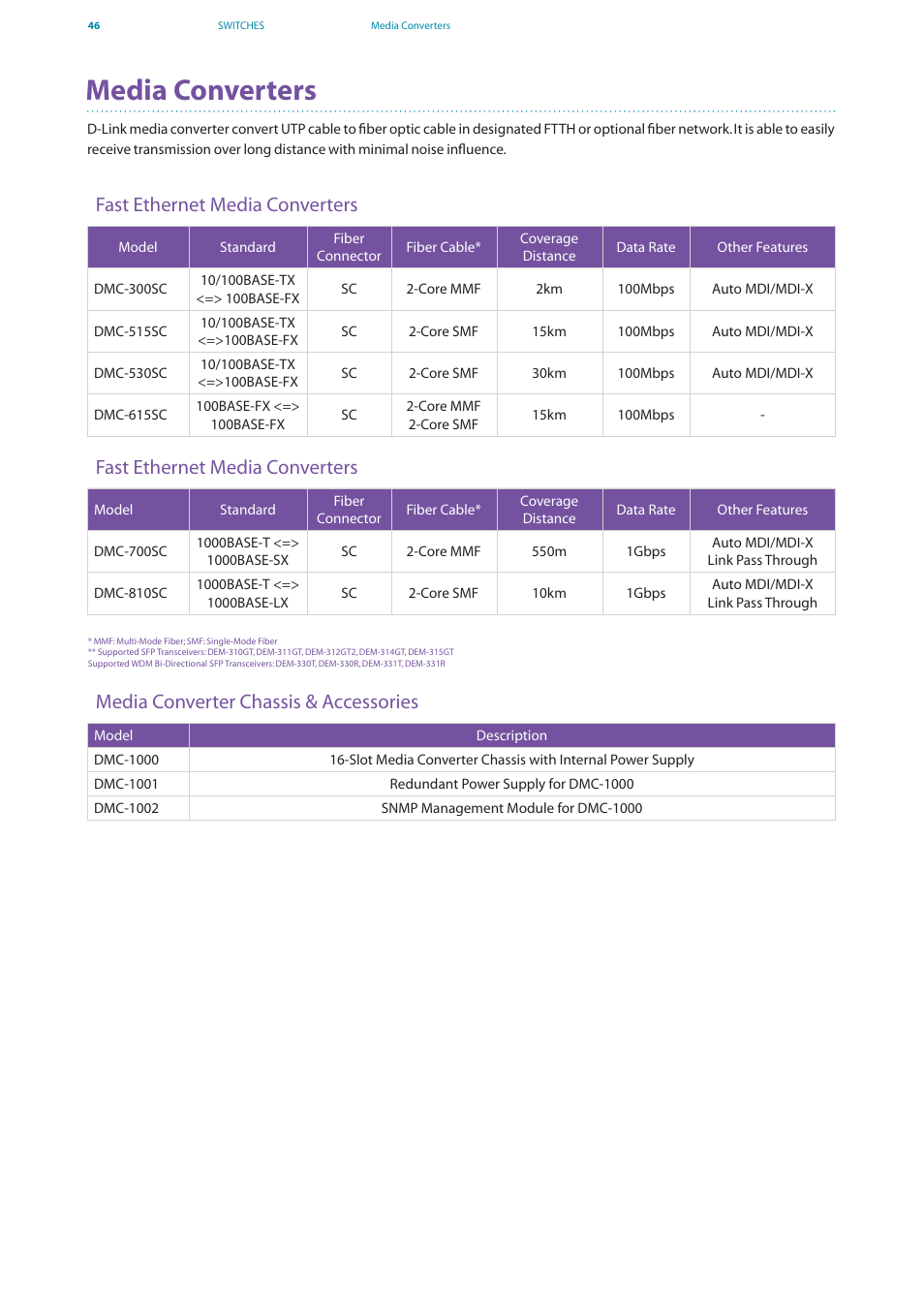 Media converters | D-Link DES-7200 User Manual | Page 48 / 100