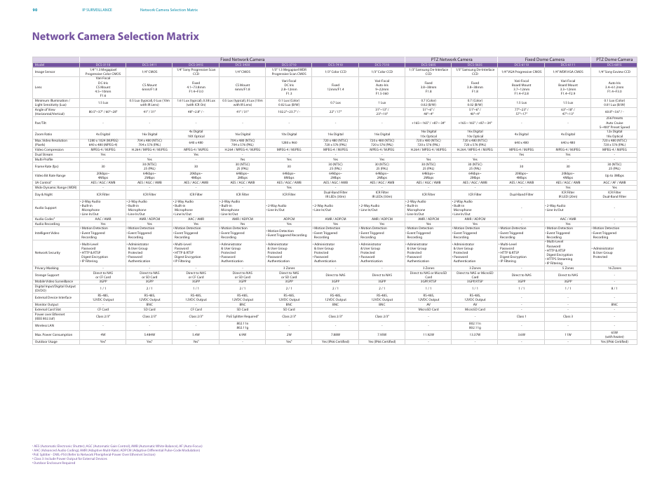 Bsbu-06-ip_surveillance_a3-eu, Network camera selection matrix | D-Link DES-7200 User Manual | Page 92 / 100