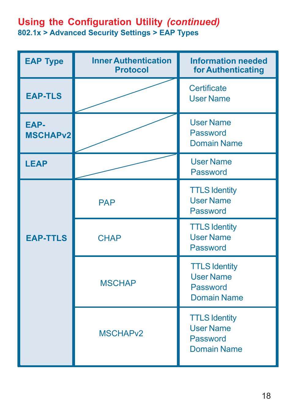 Using the configuration utility (continued) | D-Link AIR DWL-610 User Manual | Page 18 / 51