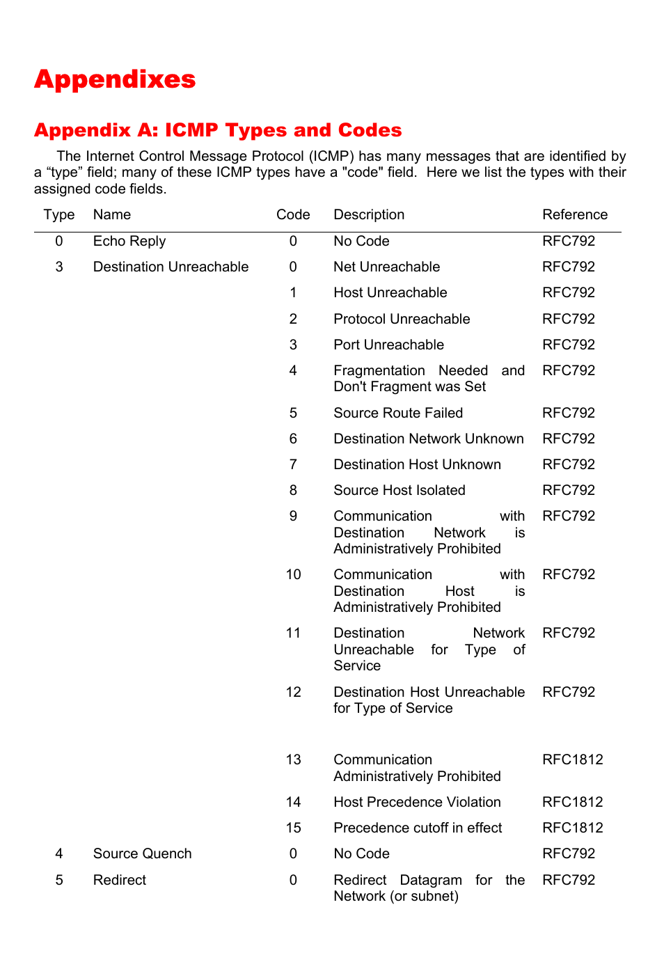 Appendixes, Appendix a: icmp types and codes | D-Link DFL-700 User Manual | Page 129 / 141