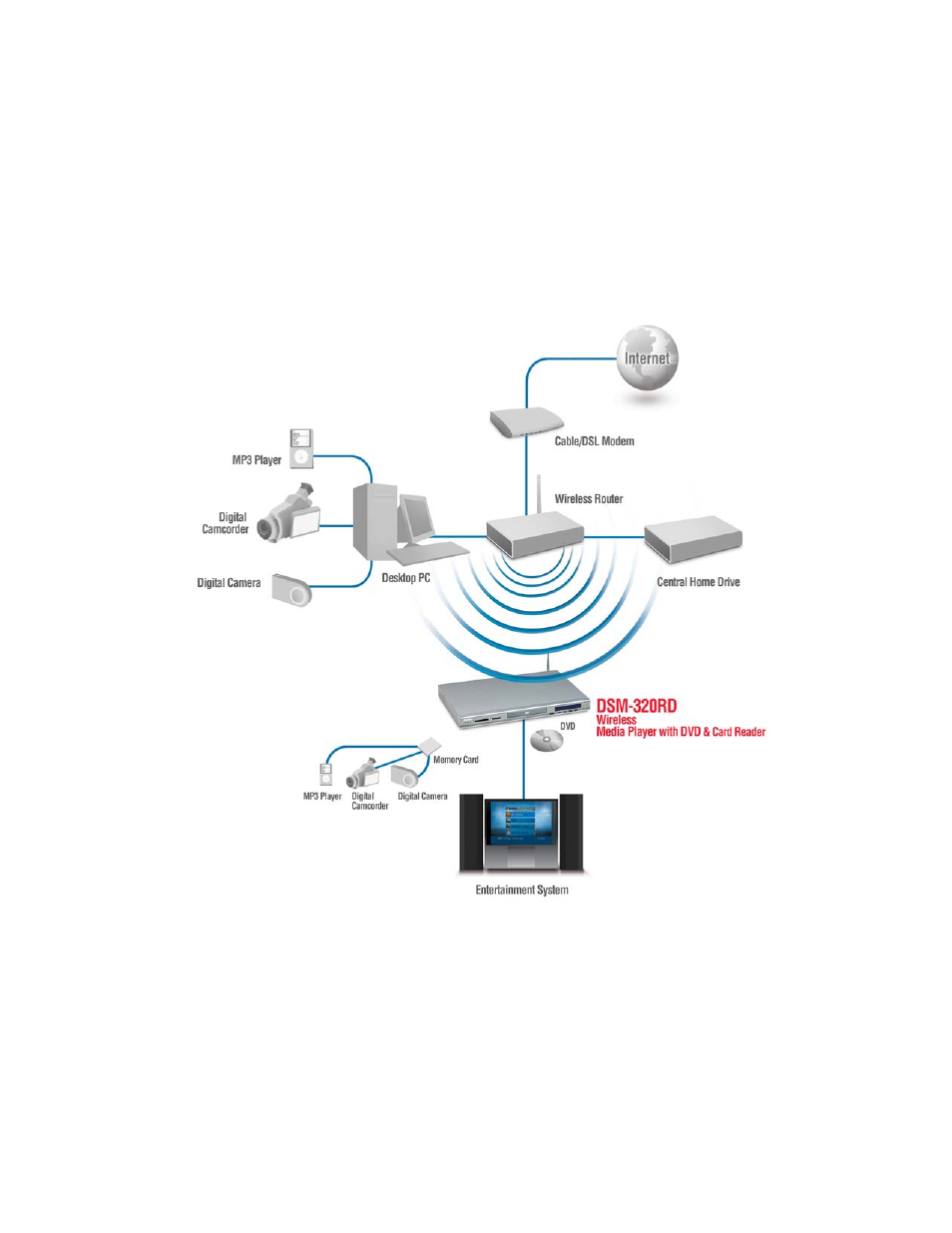 Network layout | D-Link DSM-320RD User Manual | Page 36 / 120