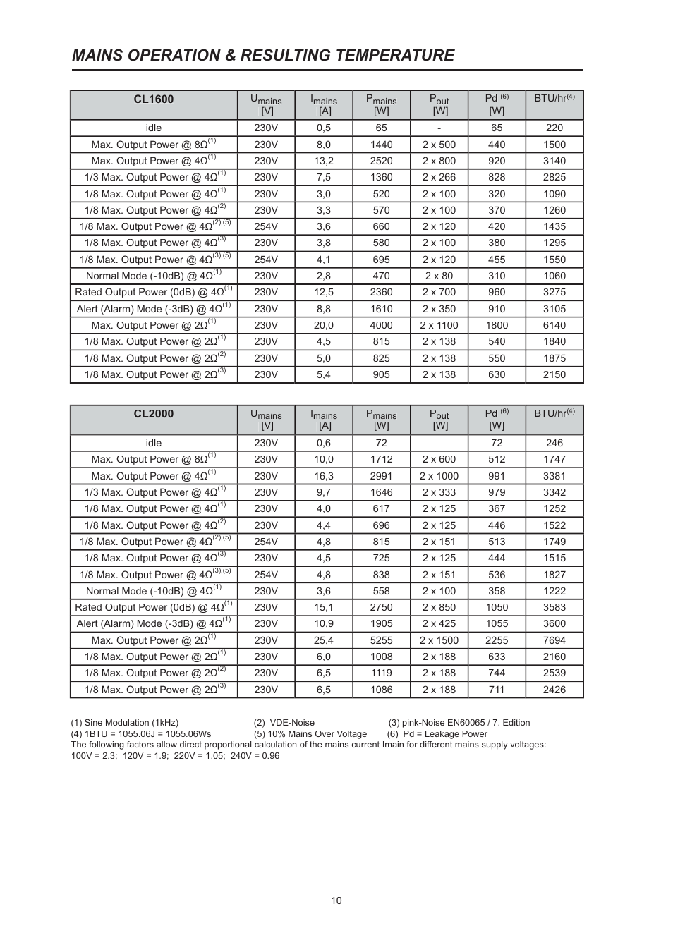 Mains operation & resulting temperature | Dynacord CL 800 User Manual | Page 10 / 36