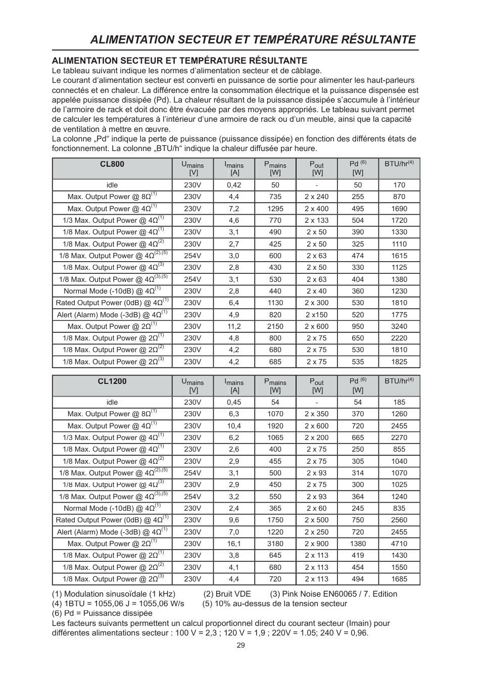 Alimentation secteur et température résultante | Dynacord CL 800 User Manual | Page 29 / 36
