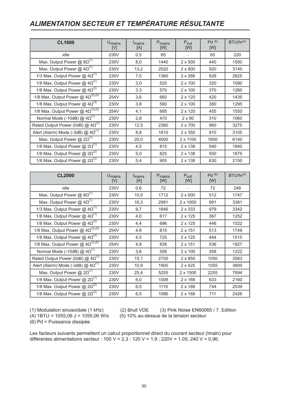 Alimentation secteur et température résultante | Dynacord CL 800 User Manual | Page 30 / 36
