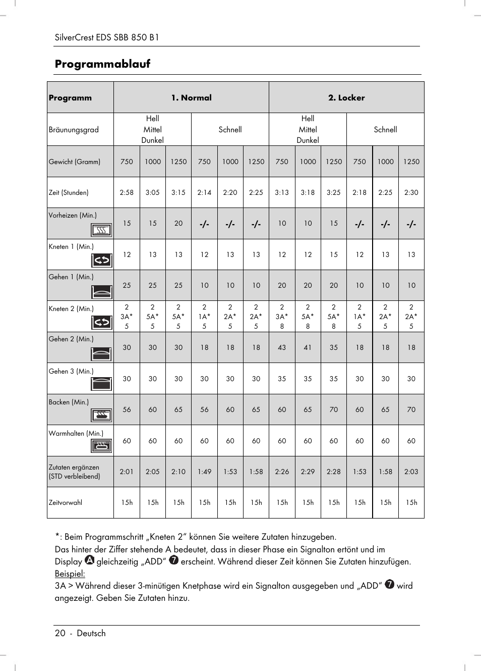 Programmablauf | Silvercrest SBB 850 B1 User Manual | Page 22 / 100