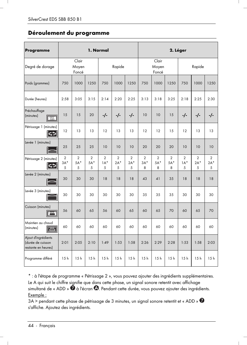 Déroulement du programme | Silvercrest SBB 850 B1 User Manual | Page 46 / 100