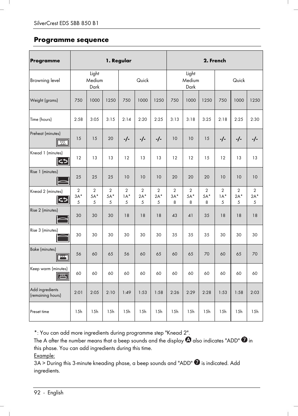 Programme sequence | Silvercrest SBB 850 B1 User Manual | Page 94 / 100