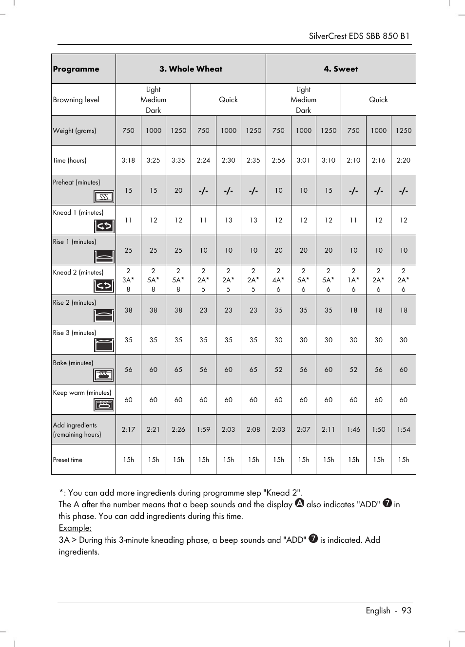 Silvercrest SBB 850 B1 User Manual | Page 95 / 100