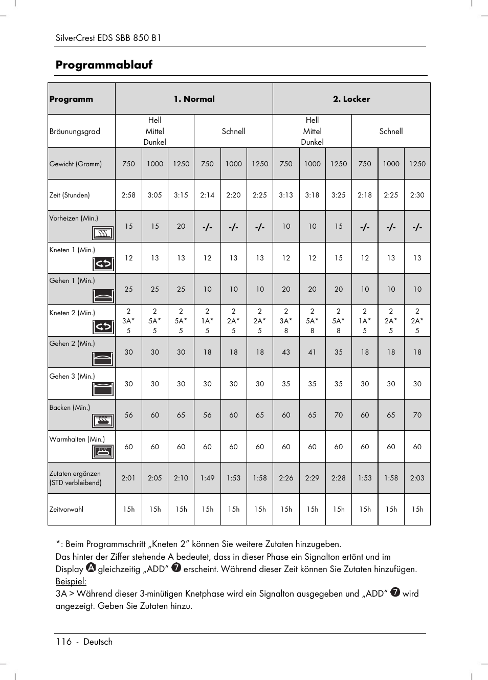 Programmablauf | Silvercrest SBB 850 B1 User Manual | Page 118 / 124