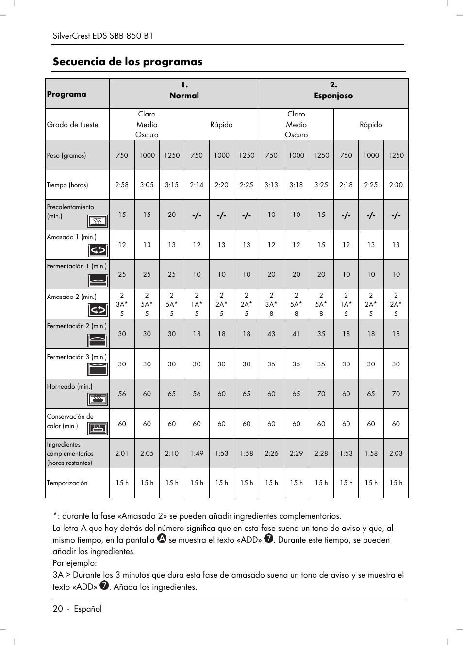 Secuencia de los programas | Silvercrest SBB 850 B1 User Manual | Page 22 / 124