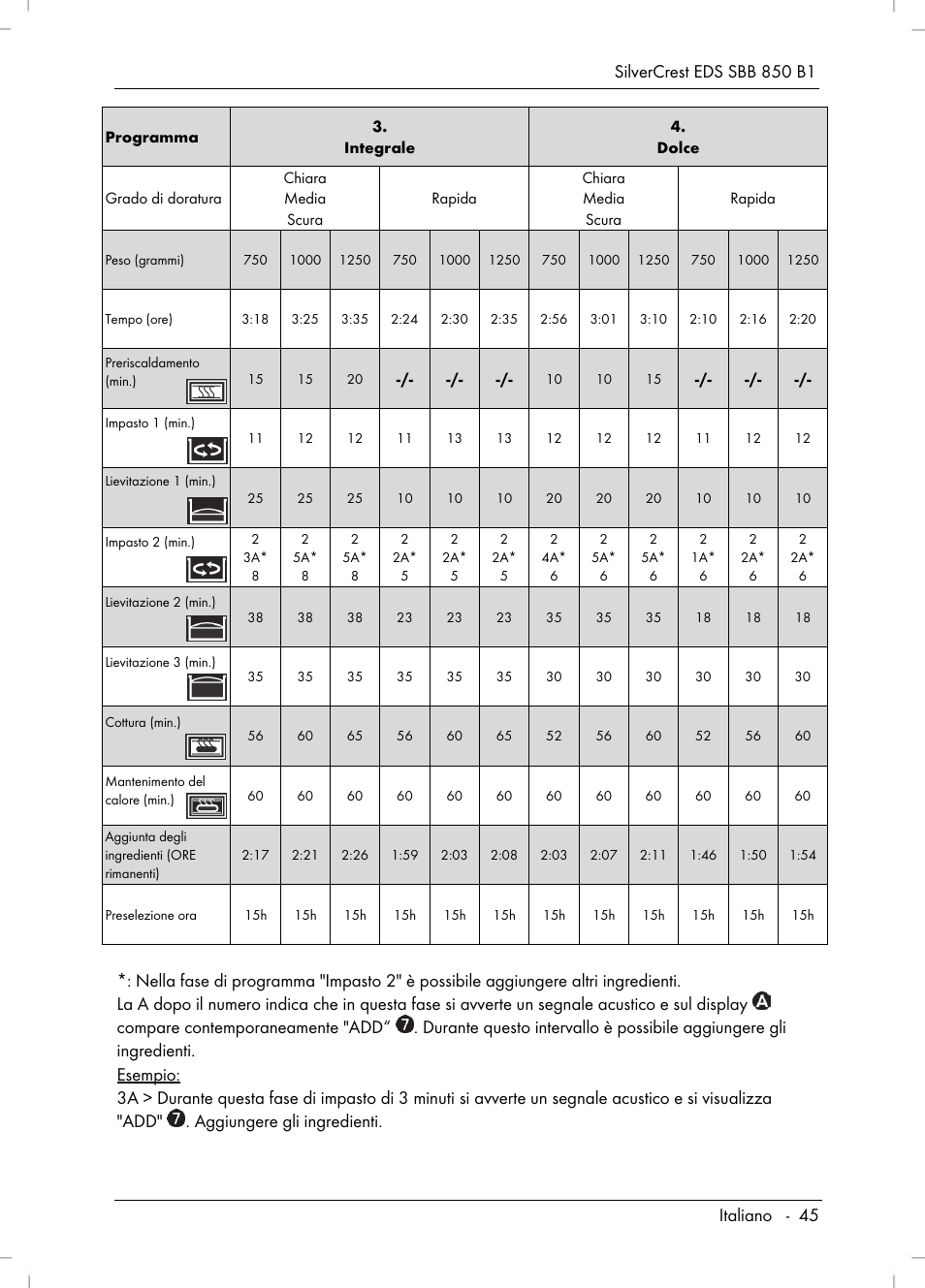 Silvercrest SBB 850 B1 User Manual | Page 47 / 124