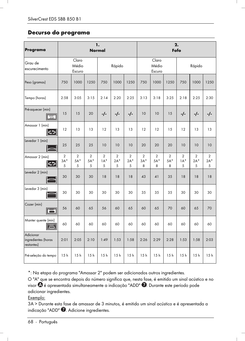Decurso do programa | Silvercrest SBB 850 B1 User Manual | Page 70 / 124