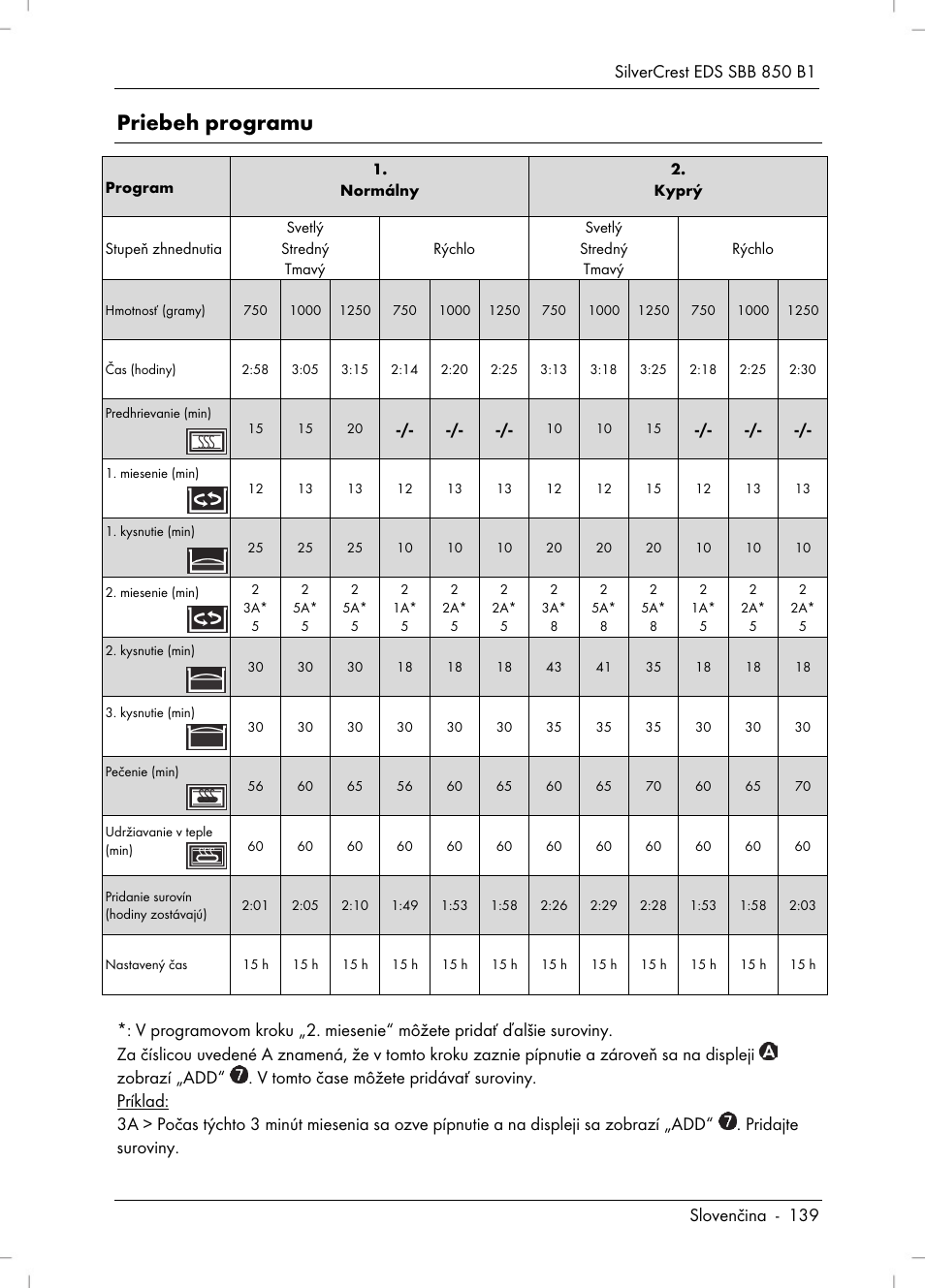 Priebeh programu | Silvercrest SBB 850 B1 User Manual | Page 141 / 172