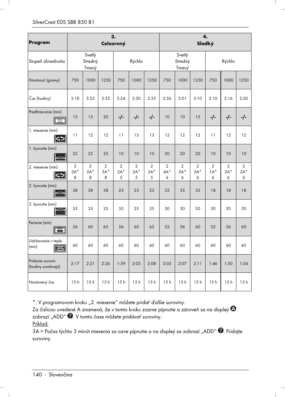 Silvercrest SBB 850 B1 User Manual | Page 142 / 172