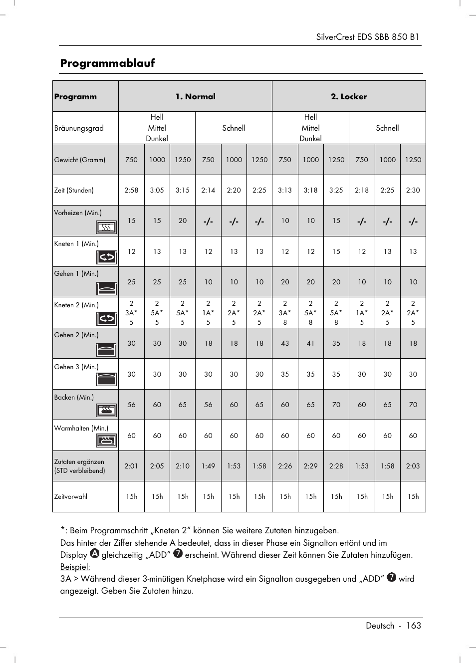 Programmablauf | Silvercrest SBB 850 B1 User Manual | Page 165 / 172