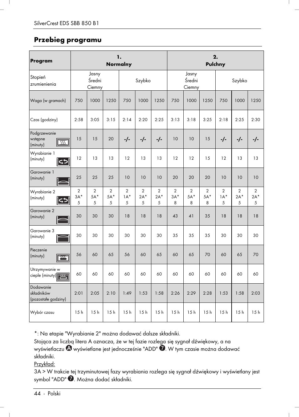 Przebieg programu | Silvercrest SBB 850 B1 User Manual | Page 46 / 172