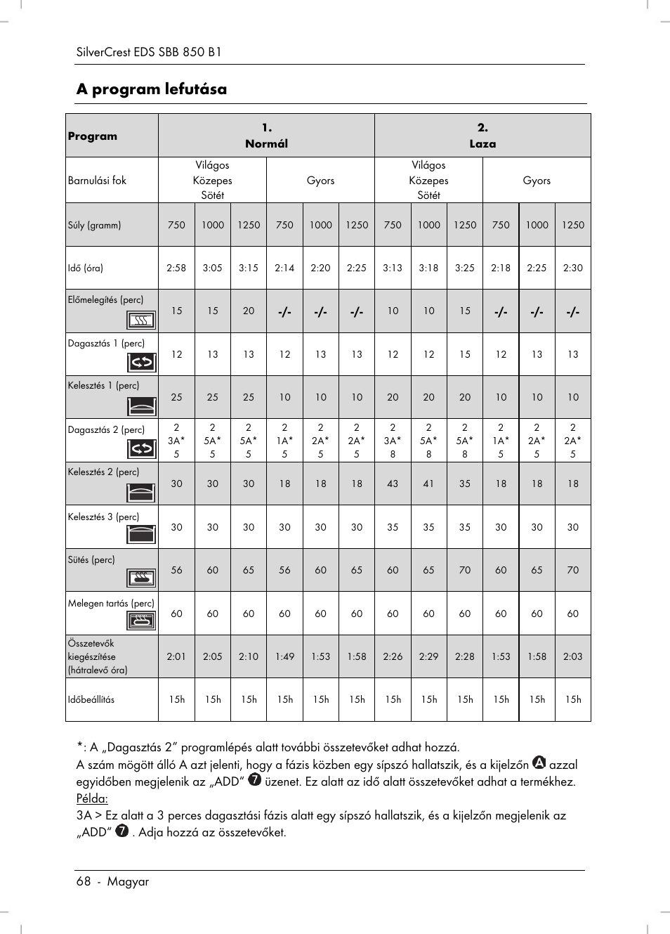 A program lefutása | Silvercrest SBB 850 B1 User Manual | Page 70 / 172