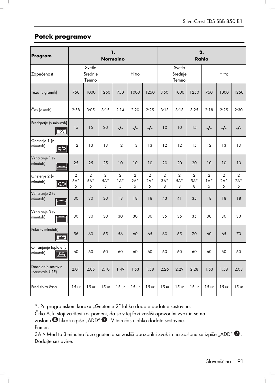 Potek programov | Silvercrest SBB 850 B1 User Manual | Page 93 / 172