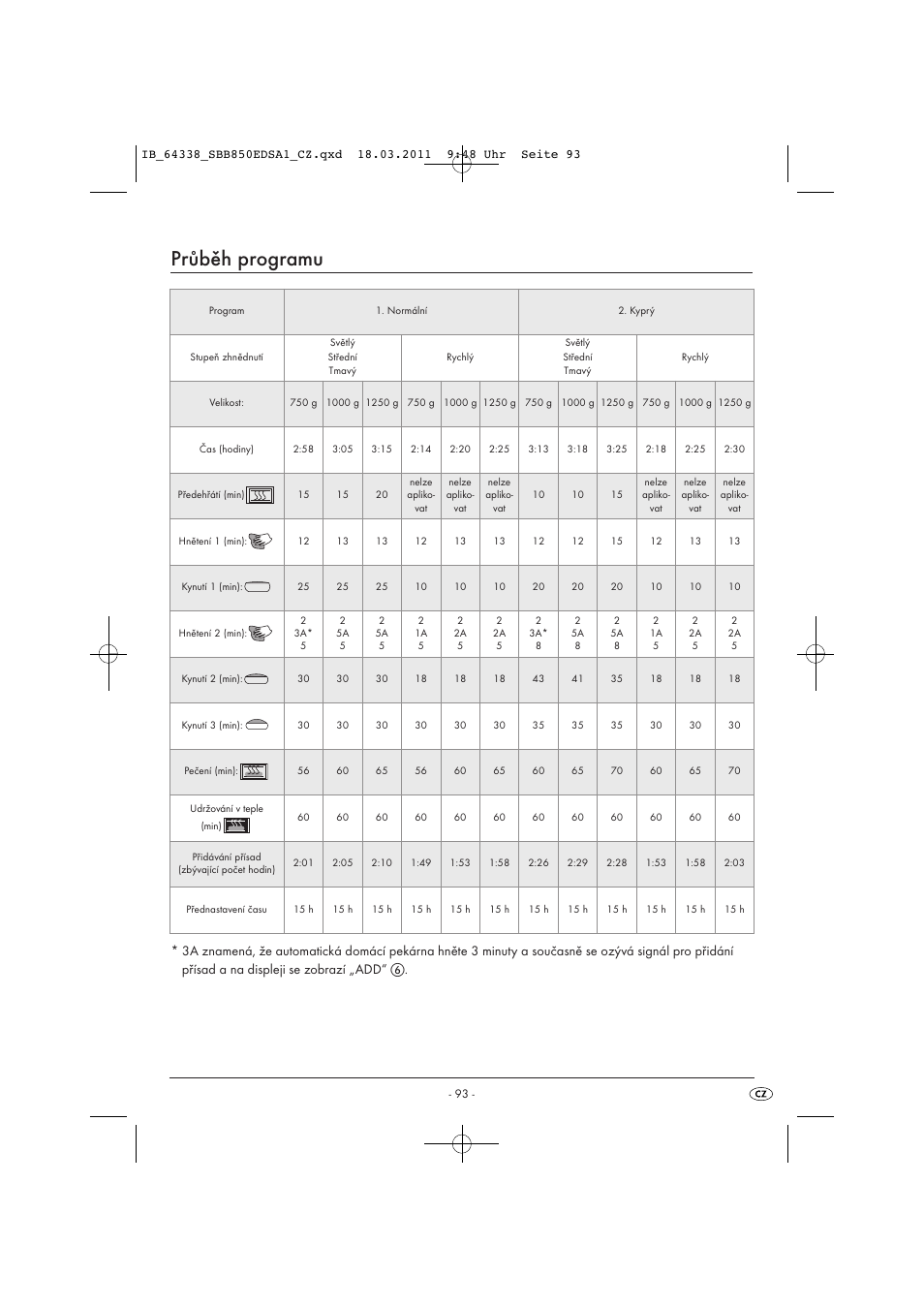 Průběh programu | Silvercrest SBB 850 EDS A1 User Manual | Page 95 / 146