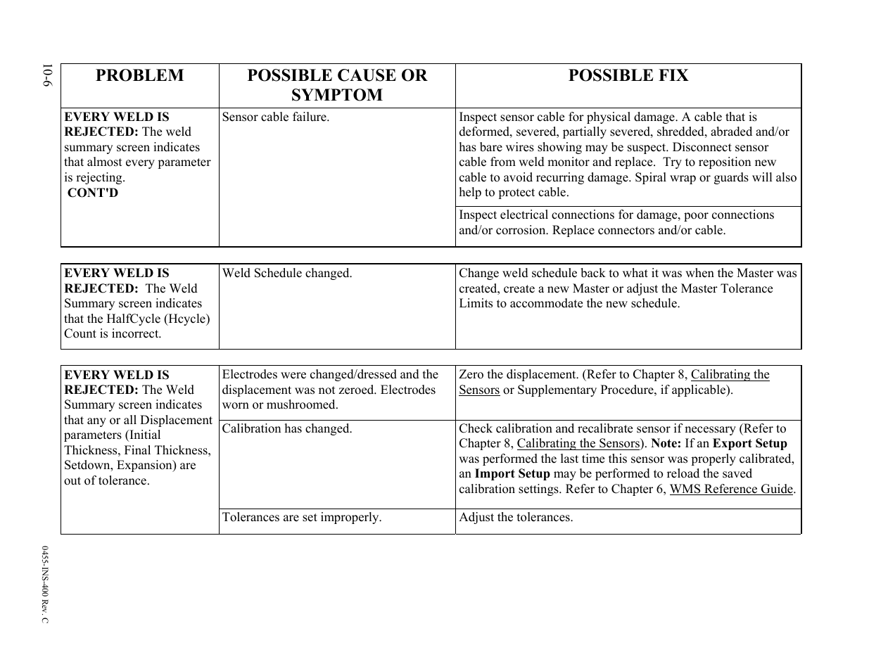 Problem possible cause or symptom possible fix | Dr. Livingstone, I Presume WELDWISE 2400 User Manual | Page 122 / 195