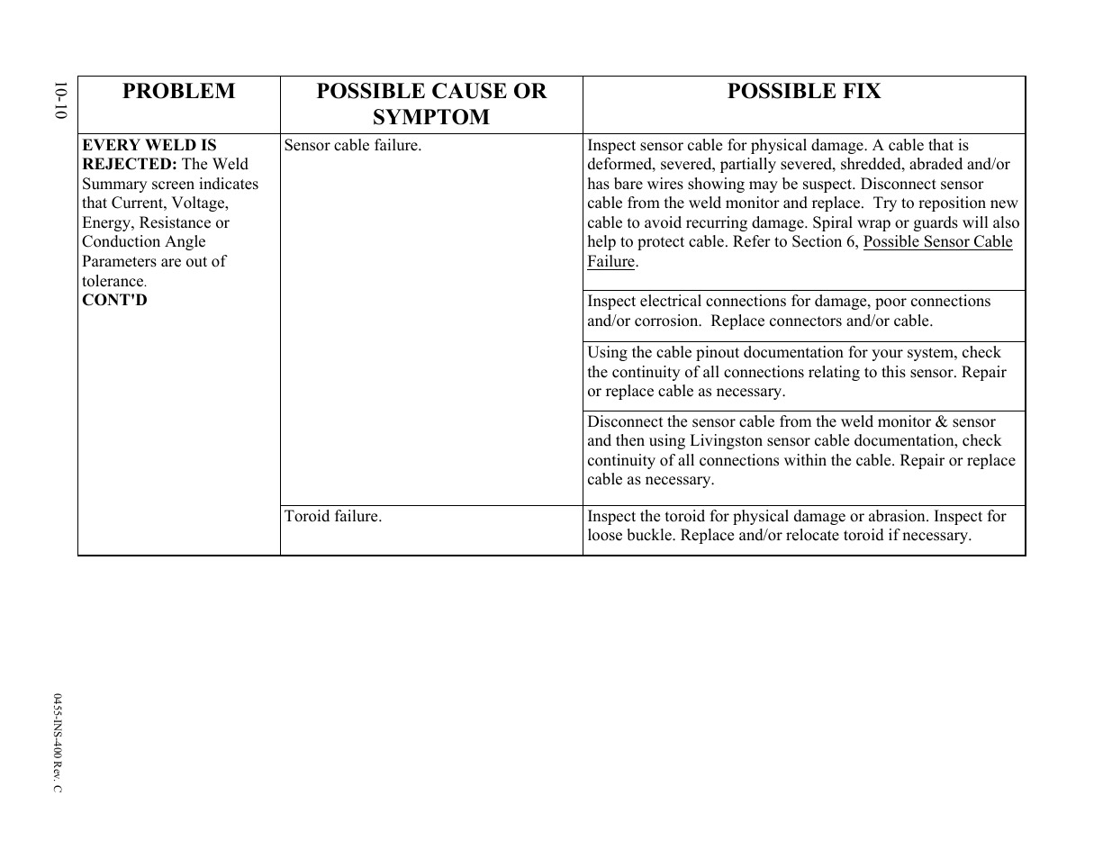 Problem possible cause or symptom possible fix | Dr. Livingstone, I Presume WELDWISE 2400 User Manual | Page 126 / 195